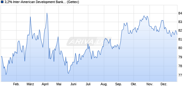 3,2% Inter-American Development Bank 12/42 auf Fe. (WKN A1G79R, ISIN US4581X0BX51) Chart