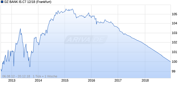 DZ BANK IS.C7 12/18 (WKN DZ9U9V, ISIN DE000DZ9U9V9) Chart