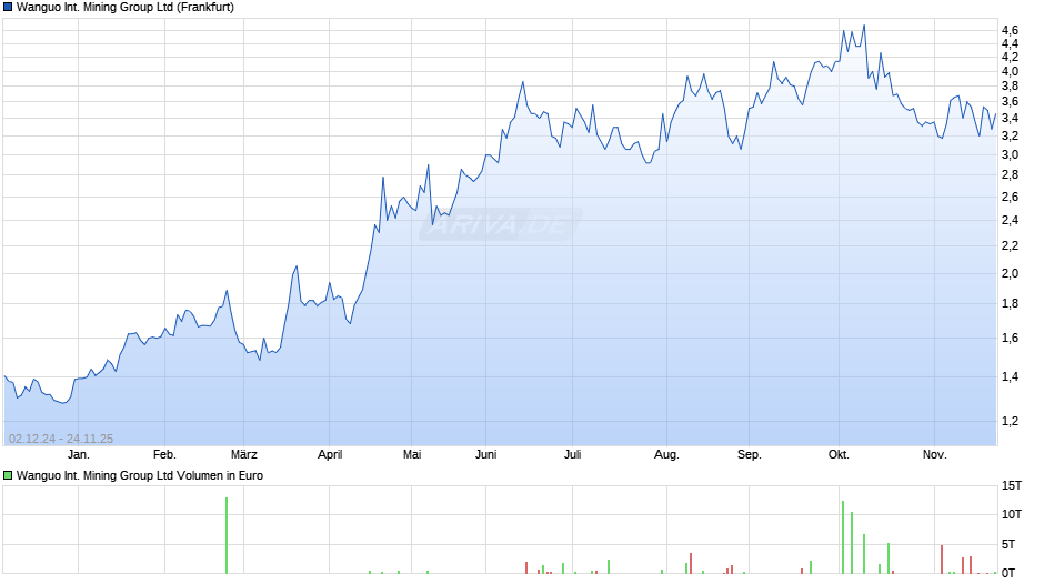 Wanguo International Mining Group Chart
