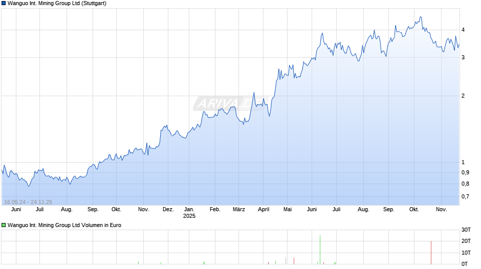 Wanguo International Mining Group Chart