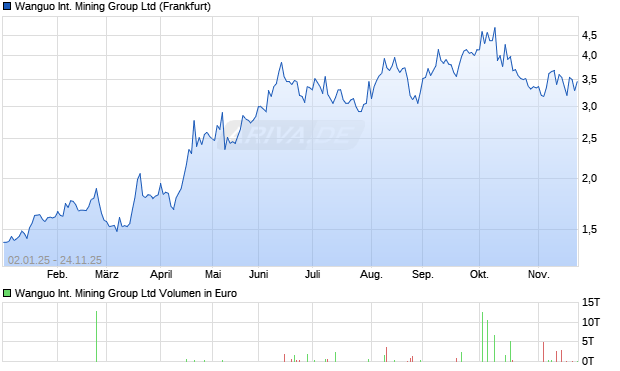 Wanguo International Mining Group Aktie Chart