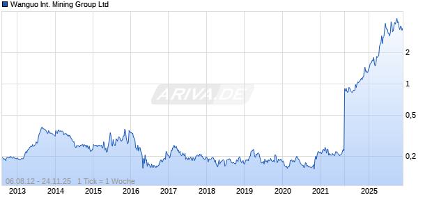 Wanguo International Mining Group Ltd Chart