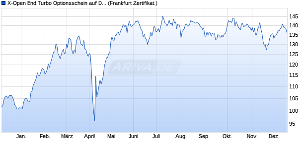 X-Open End Turbo Optionsschein auf DAX [DZ BANK . (WKN: DZ949W) Chart