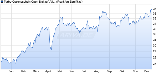 Turbo-Optionsschein Open End auf Allianz [Vontobel] (WKN: VT50UX) Chart