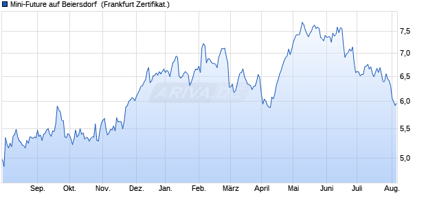 Mini-Future auf Beiersdorf [Vontobel Financial Produc. (WKN: VT50ST) Chart
