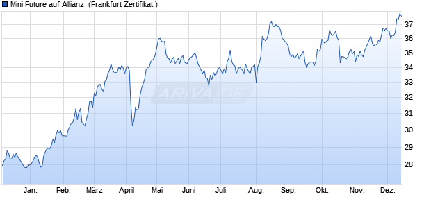 Mini Future auf Allianz [ING Markets] (WKN: NG0JVW) Chart