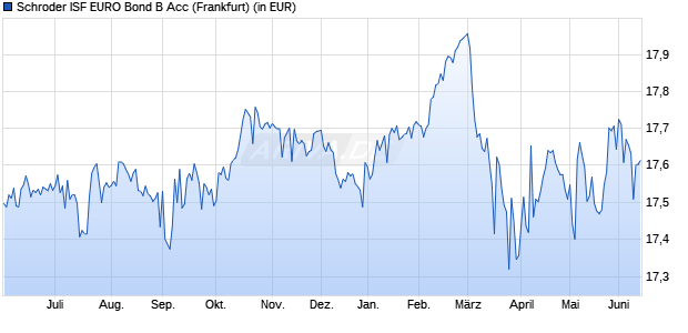 Performance des Schroder ISF EURO Bond B Acc (WKN 933362, ISIN LU0106235707)