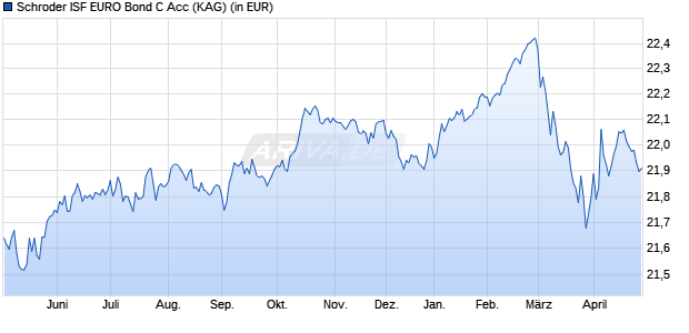 Performance des Schroder ISF EURO Bond C Acc (WKN 933363, ISIN LU0106235889)