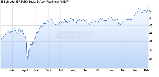 Performance des Schroder ISF EURO Equity B Acc (WKN 933365, ISIN LU0106235376)
