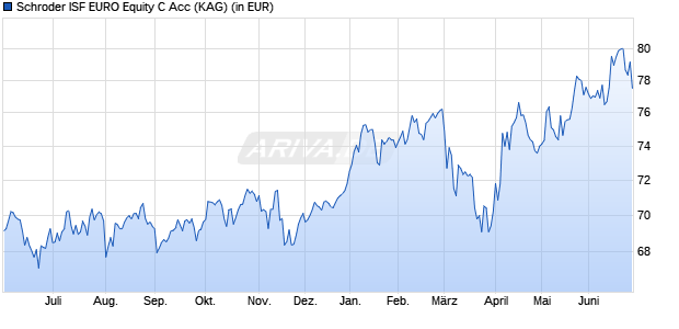 Performance des Schroder ISF EURO Equity C Acc (WKN 933366, ISIN LU0106235459)