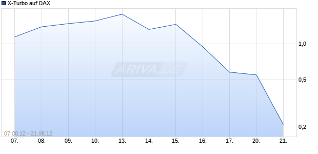 X-Turbo auf DAX [HSBC Trinkaus & Burkhardt AG] Chart