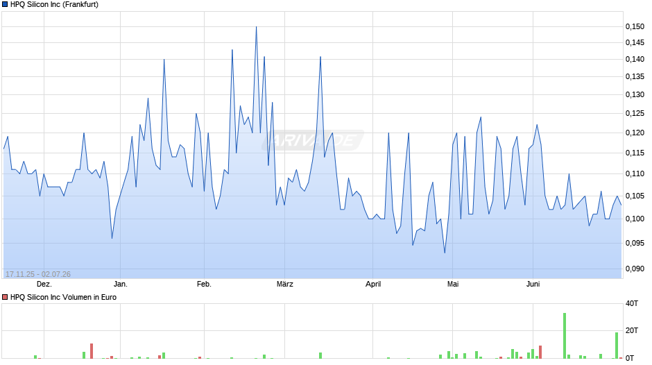 HPQ Silicon Chart