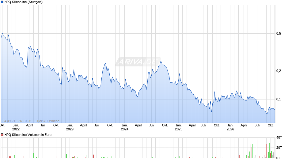 HPQ Silicon Chart