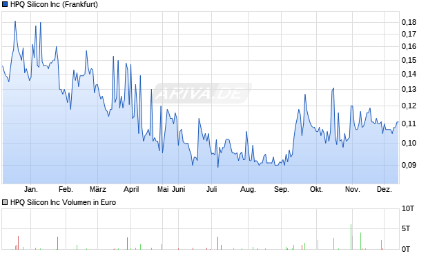 HPQ Silicon Aktie Chart