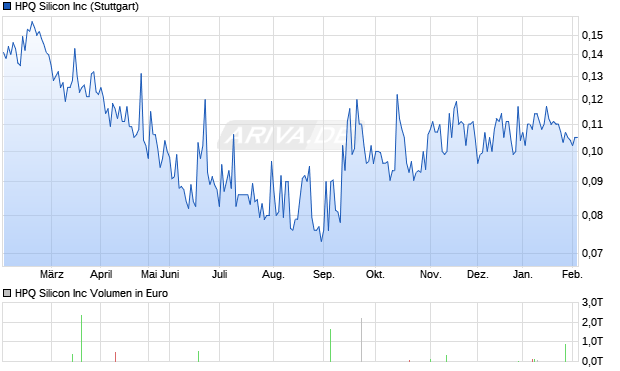 HPQ Silicon Aktie Chart