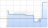 HPQ Silicon Inc Chart