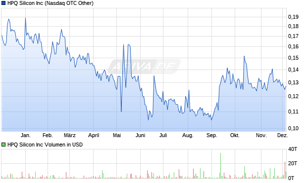 HPQ Silicon Aktie Chart