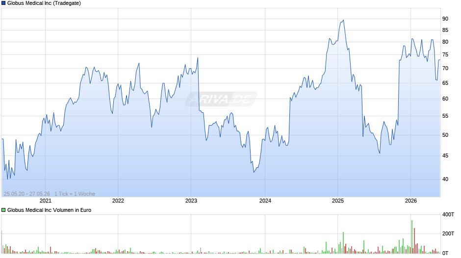 Globus Medical Chart