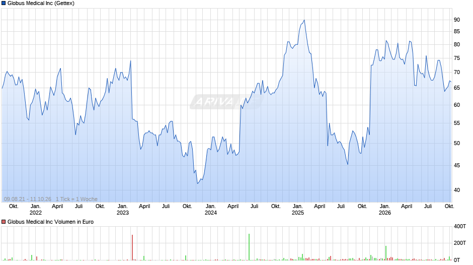 Globus Medical Chart