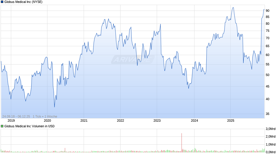 Globus Medical Chart