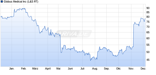 Globus Medical Aktie Chart