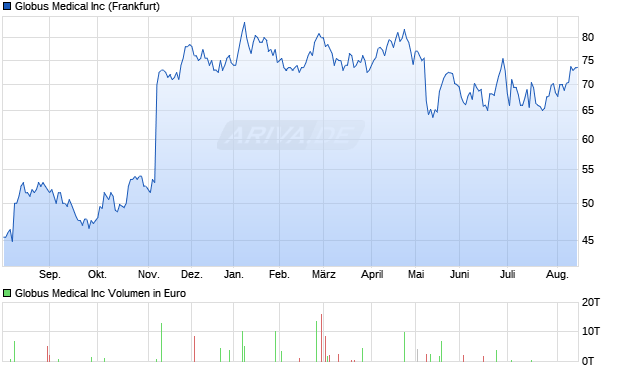 Globus Medical Aktie Chart