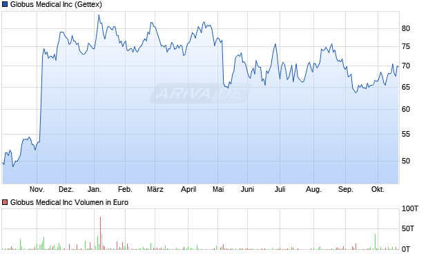 Globus Medical Aktie Chart