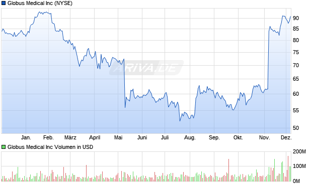 Globus Medical Aktie Chart