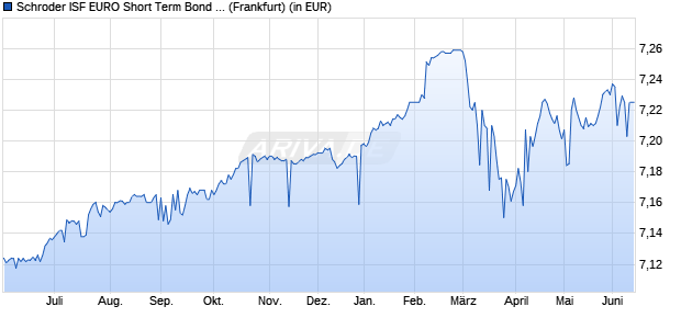 Performance des Schroder ISF EURO Short Term Bond B Acc (WKN 933368, ISIN LU0106234726)