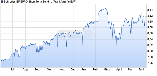 Performance des Schroder ISF EURO Short Term Bond C Acc (WKN 933369, ISIN LU0106234999)