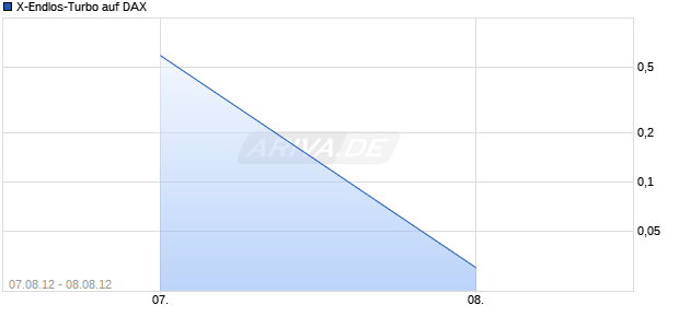 X-Endlos-Turbo auf DAX [HSBC Trinkaus & Burkhardt AG] Chart