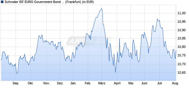 Performance des Schroder ISF EURO Government Bond A Acc (WKN 933370, ISIN LU0106235962)