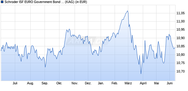 Performance des Schroder ISF EURO Government Bond A Acc (WKN 933370, ISIN LU0106235962)