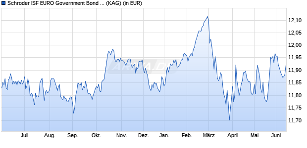 Performance des Schroder ISF EURO Government Bond C Acc (WKN 933372, ISIN LU0106236184)