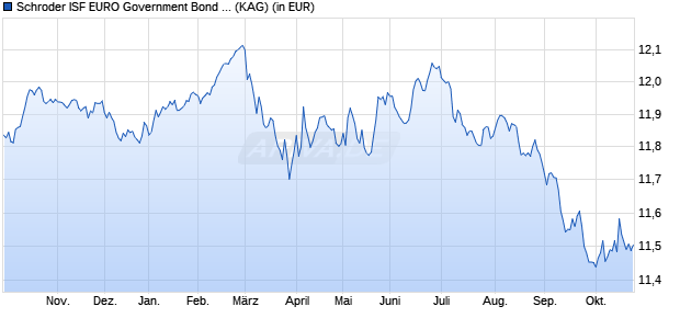 Performance des Schroder ISF EURO Government Bond C Acc (WKN 933372, ISIN LU0106236184)