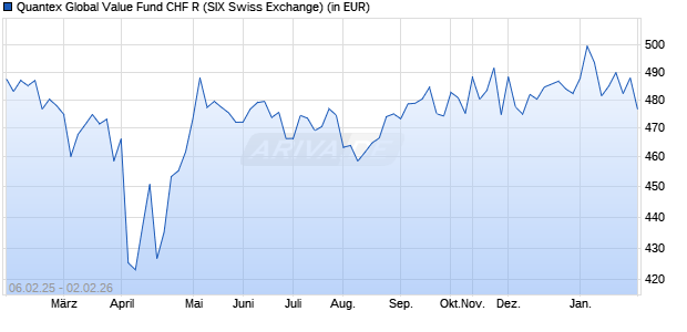 Performance des Quantex Global Value Fund CHF R (WKN A1J1MY, ISIN LI0042267281)