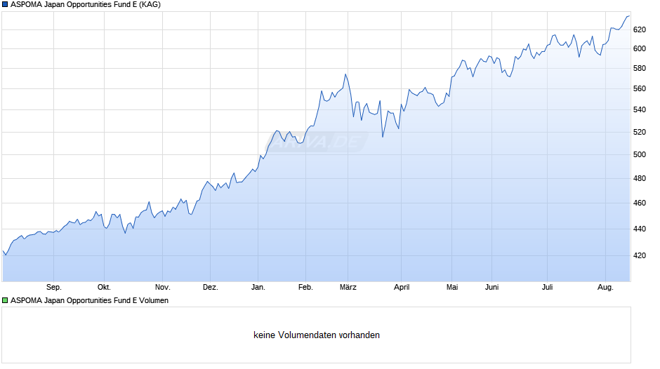 ASPOMA Japan Opportunities Fund E Chart