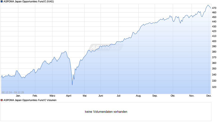 ASPOMA Japan Opportunities Fund E Chart
