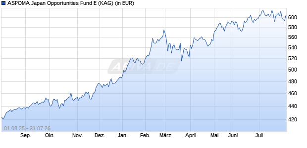 Performance des ASPOMA Japan Opportunities Fund E (WKN A1J1TL, ISIN LI0181971842)