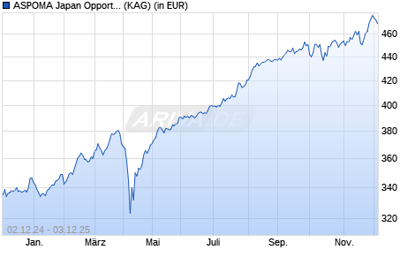 Performance des ASPOMA Japan Opportunities Fund E (WKN A1J1TL, ISIN LI0181971842)