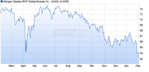 Performance des Morgan Stanley INVF Global Brands Fund (EUR) AHX (WKN A1JQYK, ISIN LU0552899998)