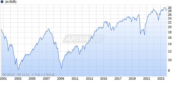 Schroder International Selection Fund European Equity Yield C Accumulation EUR Chart