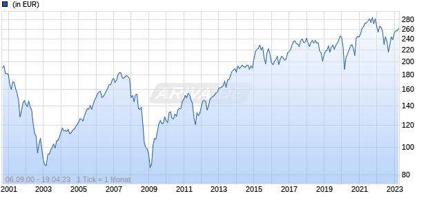 Schroder International Selection Fund European Large Cap B Accumulation EUR Chart