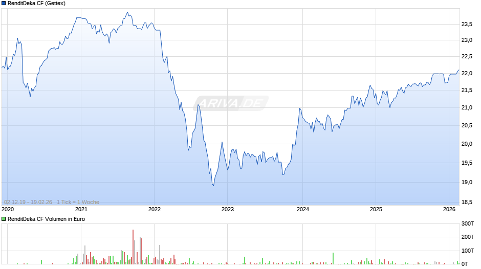 RenditDeka CF Chart