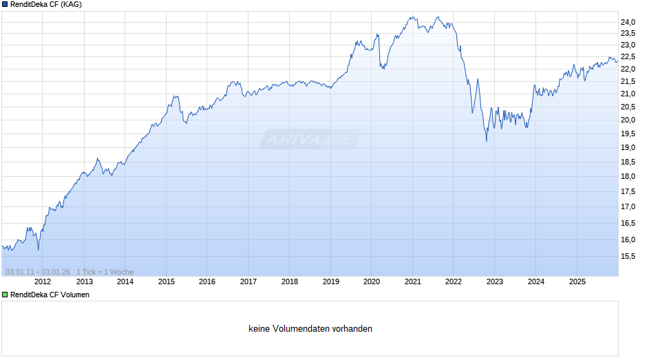 RenditDeka CF Chart