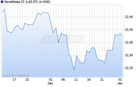 Performance des RenditDeka CF (WKN 847453, ISIN DE0008474537)