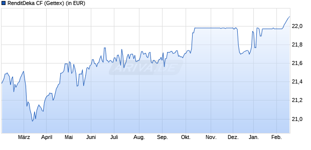 Performance des RenditDeka CF (WKN 847453, ISIN DE0008474537)