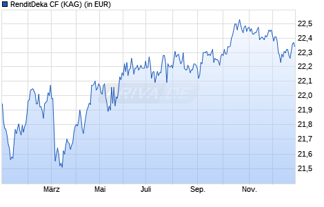 Performance des RenditDeka CF (WKN 847453, ISIN DE0008474537)