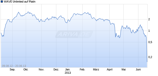 WAVE Unlimited auf Platin [Deutsche Bank AG] Chart