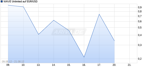 WAVE Unlimited auf EUR/USD [Deutsche Bank AG] Chart